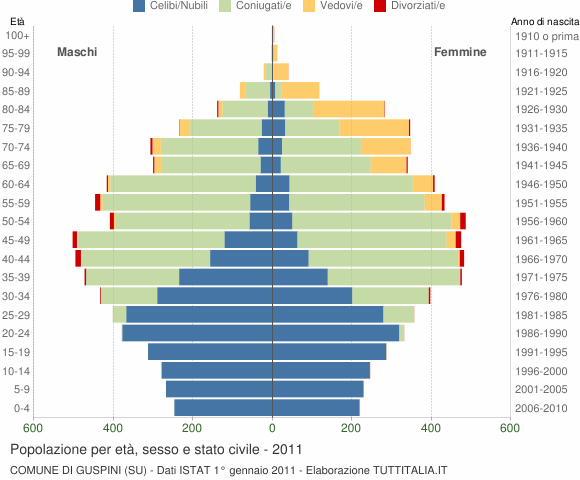 Grafico Popolazione per età, sesso e stato civile Comune di Guspini (SU)