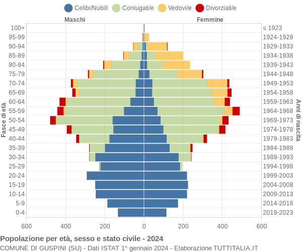 Grafico Popolazione per età, sesso e stato civile Comune di Guspini (SU)