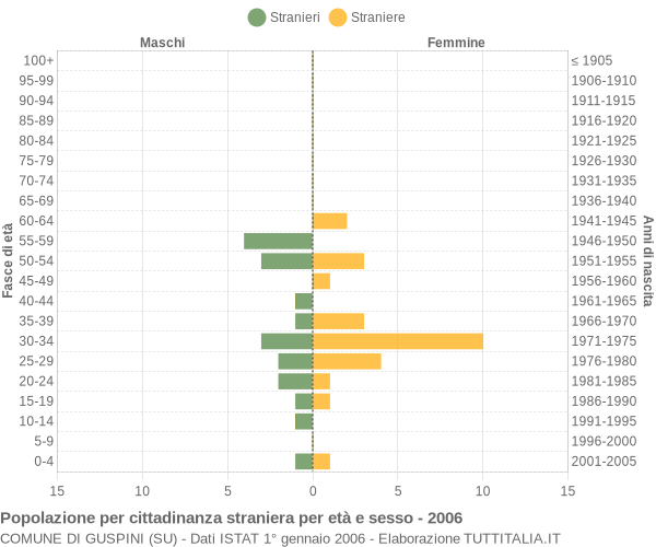 Grafico cittadini stranieri - Guspini 2006