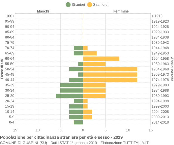 Grafico cittadini stranieri - Guspini 2019