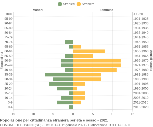 Grafico cittadini stranieri - Guspini 2021