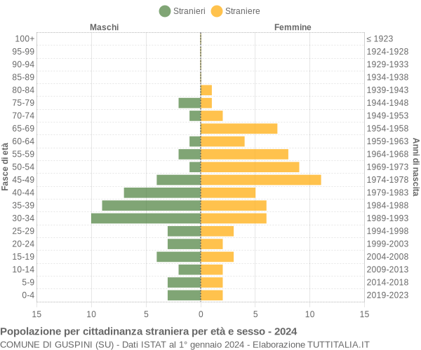 Grafico cittadini stranieri - Guspini 2024