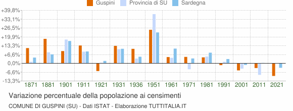 Grafico variazione percentuale della popolazione Comune di Guspini (SU)