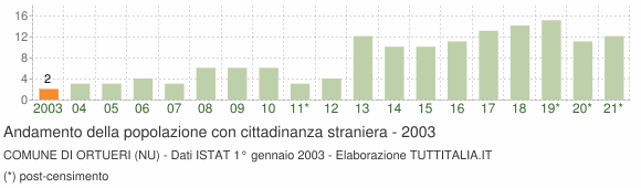 Grafico andamento popolazione stranieri Comune di Ortueri (NU)
