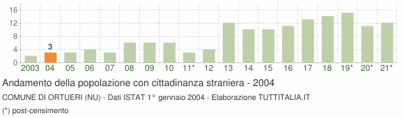 Grafico andamento popolazione stranieri Comune di Ortueri (NU)