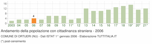 Grafico andamento popolazione stranieri Comune di Ortueri (NU)