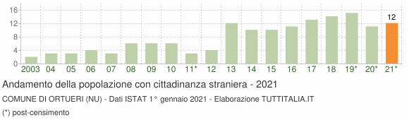 Grafico andamento popolazione stranieri Comune di Ortueri (NU)