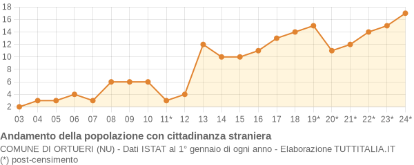 Andamento popolazione stranieri Comune di Ortueri (NU)