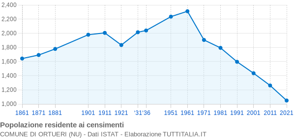 Grafico andamento storico popolazione Comune di Ortueri (NU)