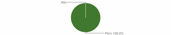 Grafico cittadinanza stranieri - Ortueri 2004