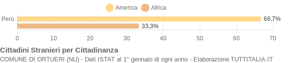 Grafico cittadinanza stranieri - Ortueri 2007