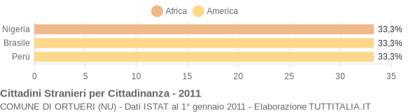 Grafico cittadinanza stranieri - Ortueri 2011