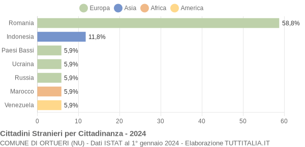 Grafico cittadinanza stranieri - Ortueri 2024