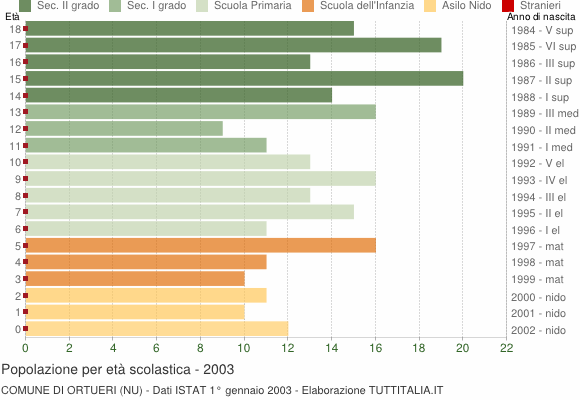 Grafico Popolazione in età scolastica - Ortueri 2003