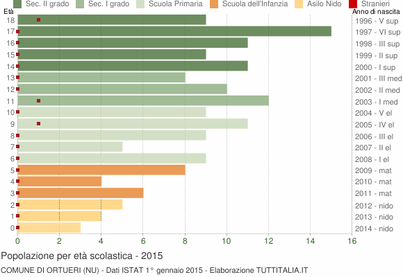 Grafico Popolazione in età scolastica - Ortueri 2015