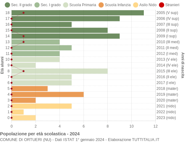 Grafico Popolazione in età scolastica - Ortueri 2024