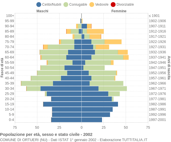 Grafico Popolazione per età, sesso e stato civile Comune di Ortueri (NU)