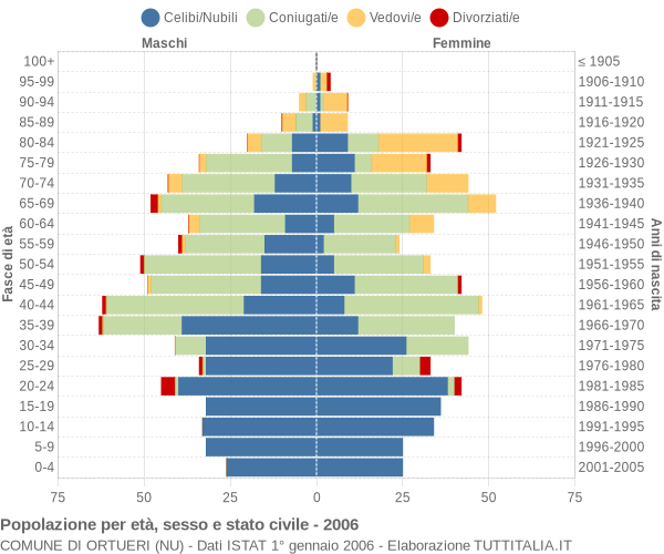 Grafico Popolazione per età, sesso e stato civile Comune di Ortueri (NU)