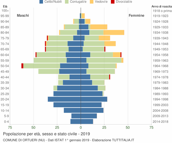Grafico Popolazione per età, sesso e stato civile Comune di Ortueri (NU)