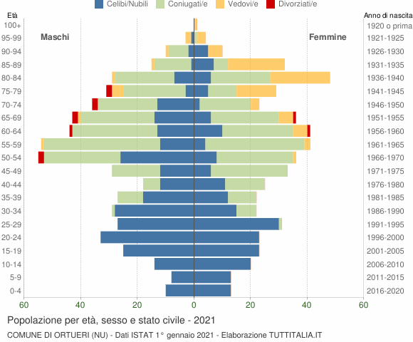 Grafico Popolazione per età, sesso e stato civile Comune di Ortueri (NU)