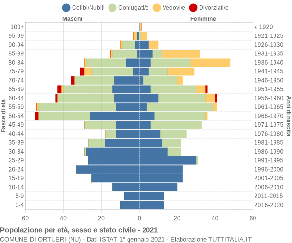 Grafico Popolazione per età, sesso e stato civile Comune di Ortueri (NU)