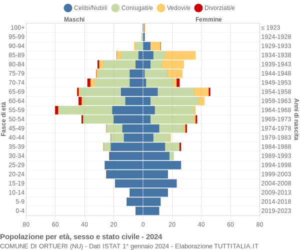 Grafico Popolazione per età, sesso e stato civile Comune di Ortueri (NU)