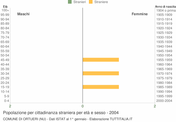 Grafico cittadini stranieri - Ortueri 2004