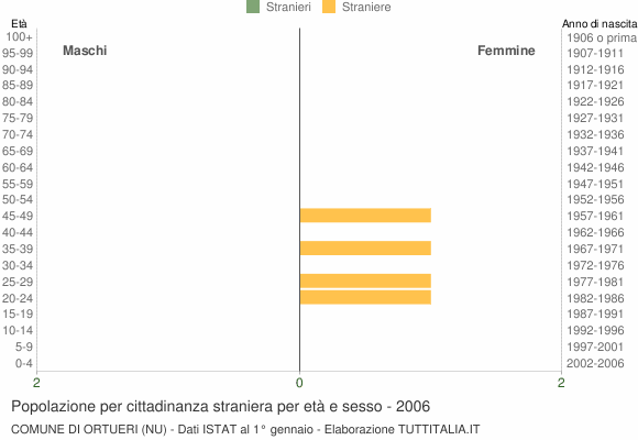 Grafico cittadini stranieri - Ortueri 2006