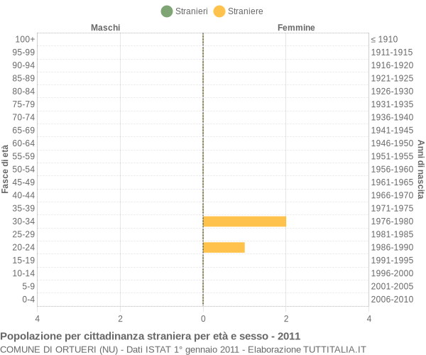 Grafico cittadini stranieri - Ortueri 2011