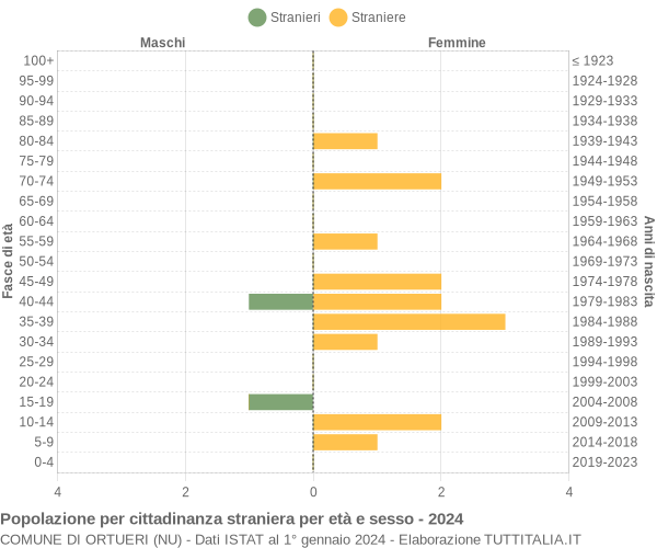 Grafico cittadini stranieri - Ortueri 2024