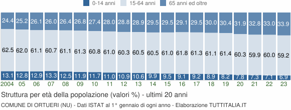 Grafico struttura della popolazione Comune di Ortueri (NU)