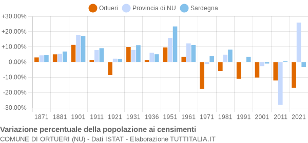 Grafico variazione percentuale della popolazione Comune di Ortueri (NU)