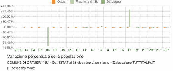 Variazione percentuale della popolazione Comune di Ortueri (NU)