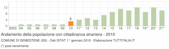 Grafico andamento popolazione stranieri Comune di Semestene (SS)