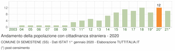 Grafico andamento popolazione stranieri Comune di Semestene (SS)