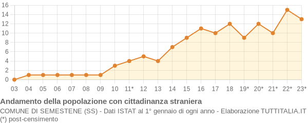 Andamento popolazione stranieri Comune di Semestene (SS)