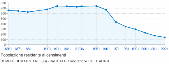 Grafico andamento storico popolazione Comune di Semestene (SS)