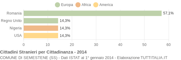 Grafico cittadinanza stranieri - Semestene 2014