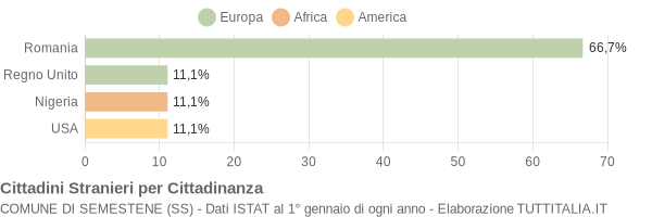 Grafico cittadinanza stranieri - Semestene 2015