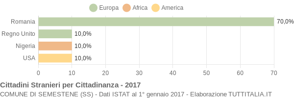 Grafico cittadinanza stranieri - Semestene 2017