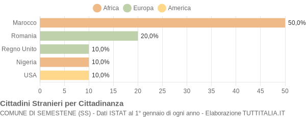 Grafico cittadinanza stranieri - Semestene 2021