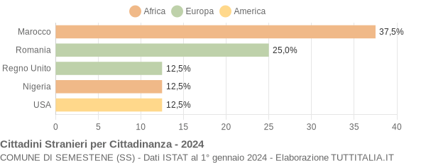 Grafico cittadinanza stranieri - Semestene 2024