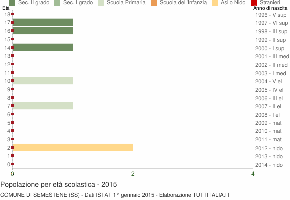 Grafico Popolazione in età scolastica - Semestene 2015