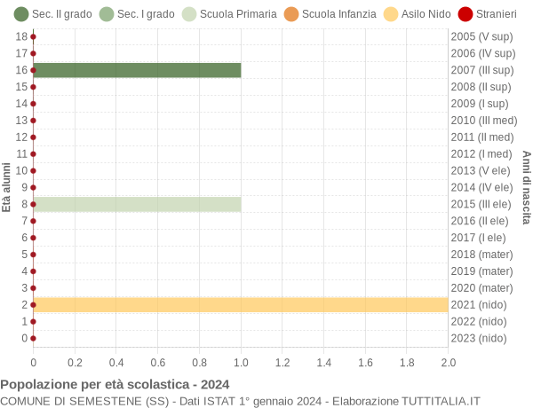 Grafico Popolazione in età scolastica - Semestene 2024