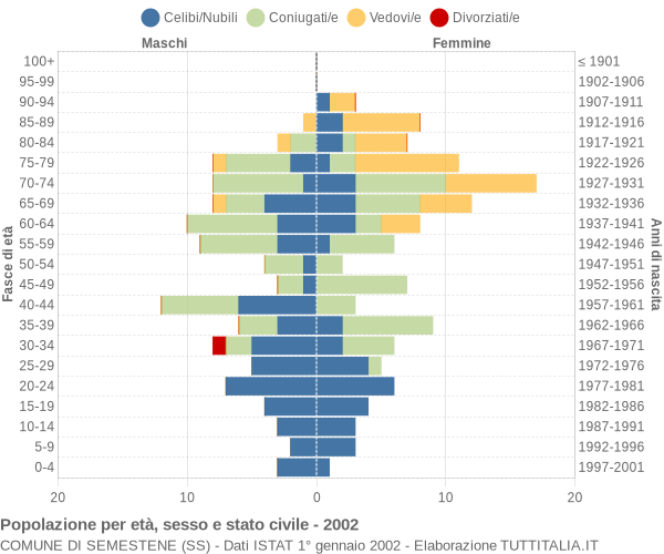 Grafico Popolazione per età, sesso e stato civile Comune di Semestene (SS)