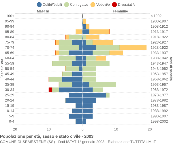 Grafico Popolazione per età, sesso e stato civile Comune di Semestene (SS)