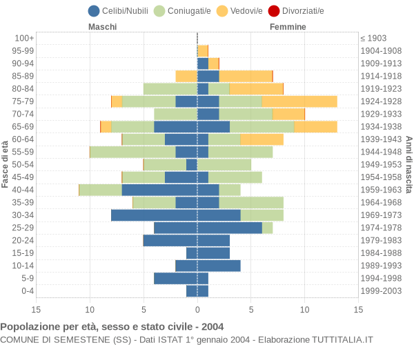 Grafico Popolazione per età, sesso e stato civile Comune di Semestene (SS)