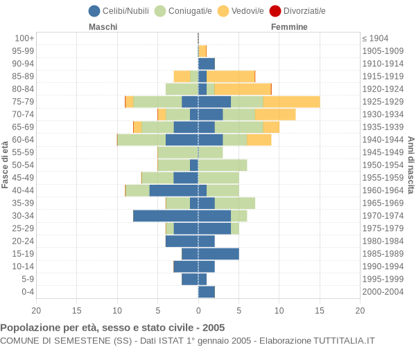 Grafico Popolazione per età, sesso e stato civile Comune di Semestene (SS)