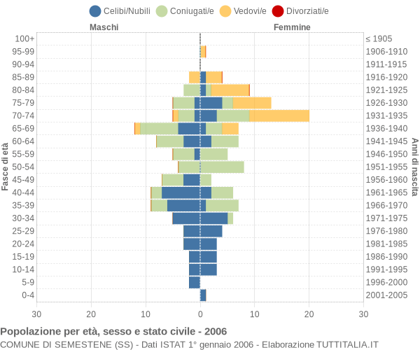 Grafico Popolazione per età, sesso e stato civile Comune di Semestene (SS)