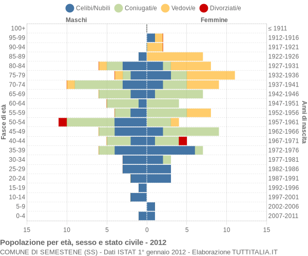 Grafico Popolazione per età, sesso e stato civile Comune di Semestene (SS)